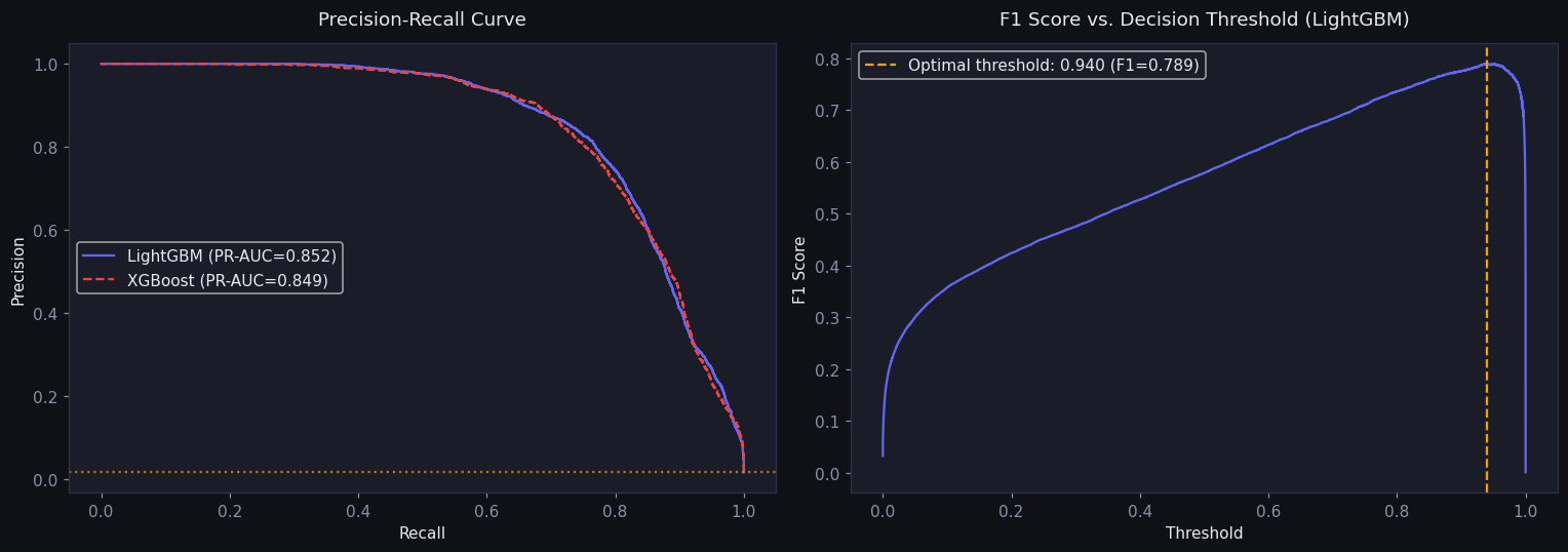 Precision-recall curve and F1-vs-threshold for the LightGBM return classifier
