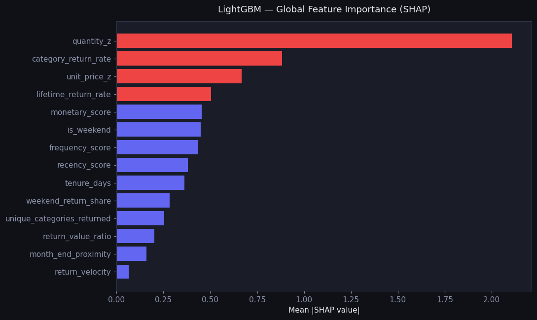 SHAP global feature importance for the LightGBM classifier