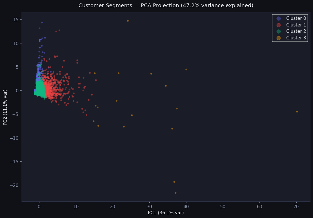 PCA projection of KMeans customer segments