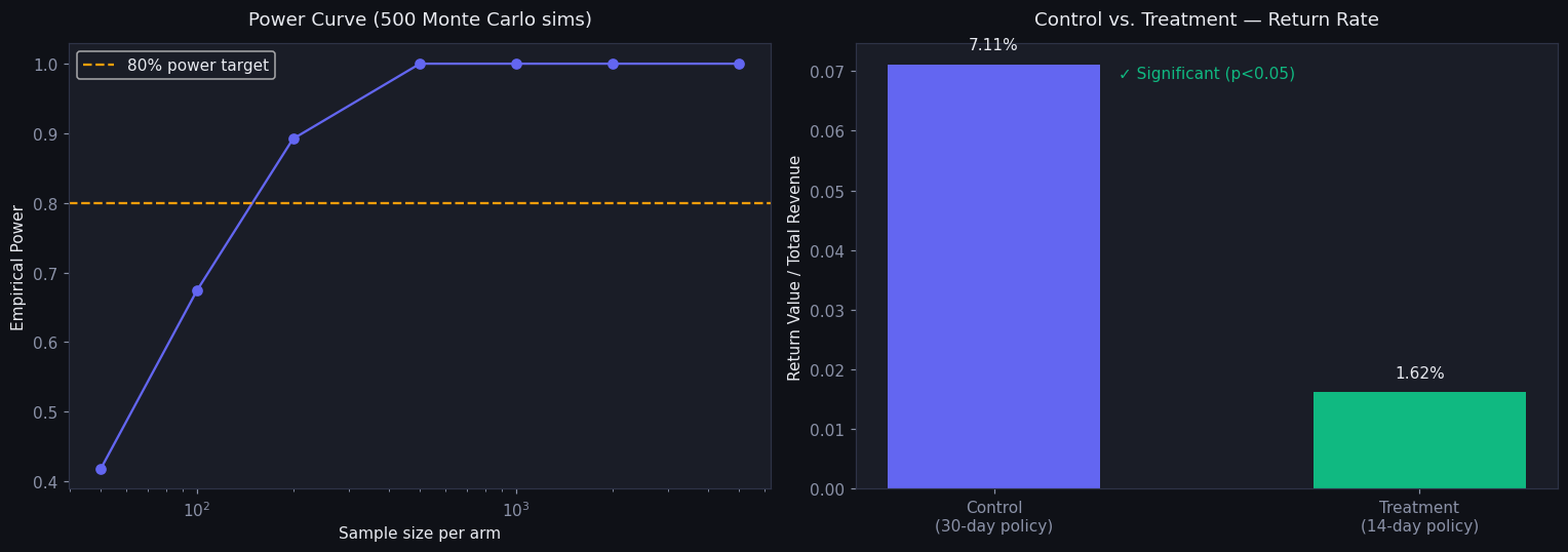 Power curve and control-vs-treatment return rate for the A/B policy simulation