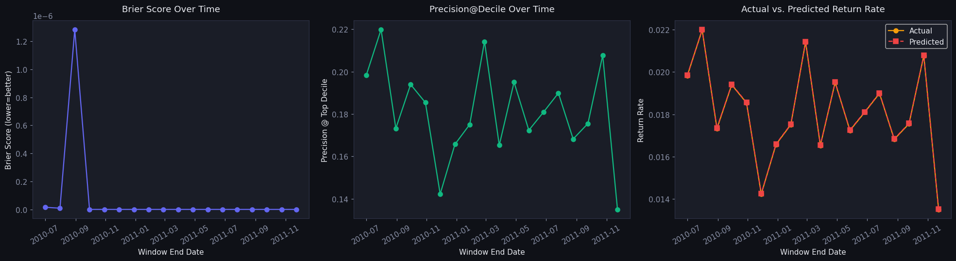 Rolling-window backtest: Brier score, precision at decile, and actual vs predicted return rate over time